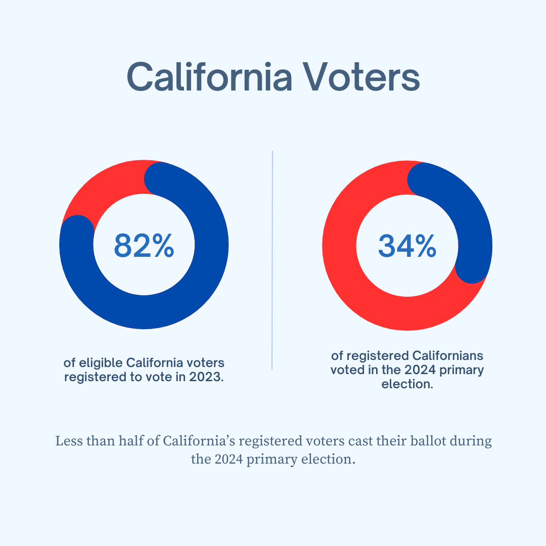 2023 election data provided by the CA Secretary of State.